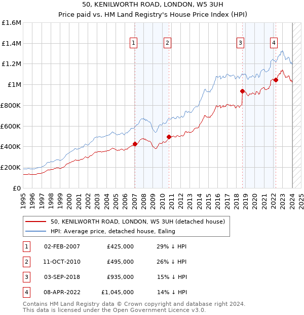 50, KENILWORTH ROAD, LONDON, W5 3UH: Price paid vs HM Land Registry's House Price Index