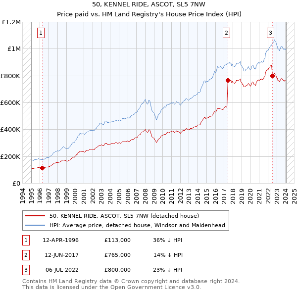 50, KENNEL RIDE, ASCOT, SL5 7NW: Price paid vs HM Land Registry's House Price Index
