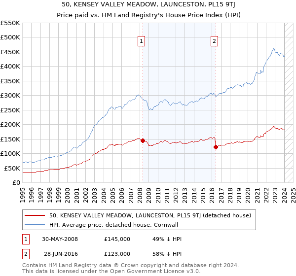 50, KENSEY VALLEY MEADOW, LAUNCESTON, PL15 9TJ: Price paid vs HM Land Registry's House Price Index