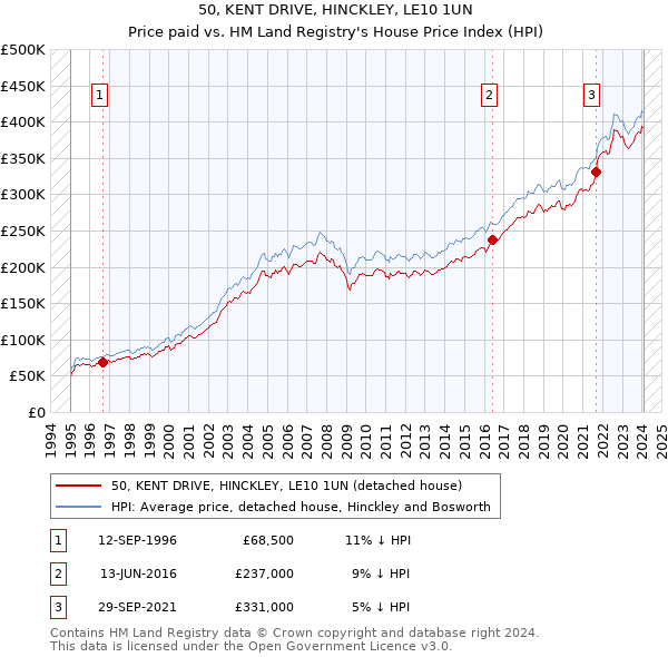 50, KENT DRIVE, HINCKLEY, LE10 1UN: Price paid vs HM Land Registry's House Price Index