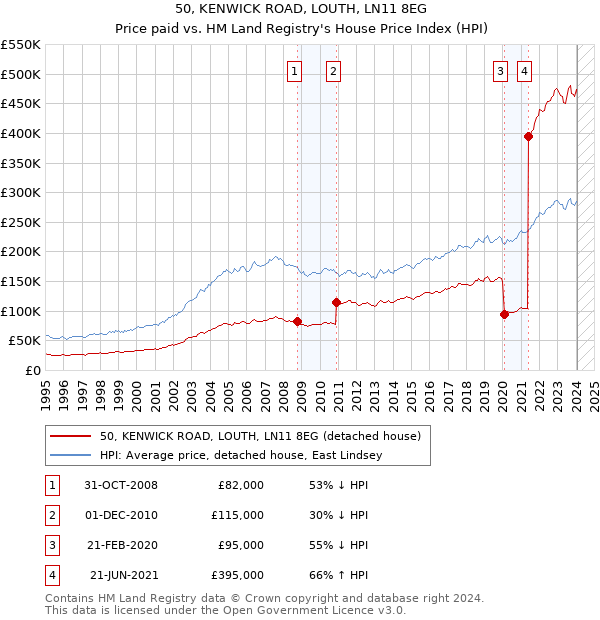 50, KENWICK ROAD, LOUTH, LN11 8EG: Price paid vs HM Land Registry's House Price Index