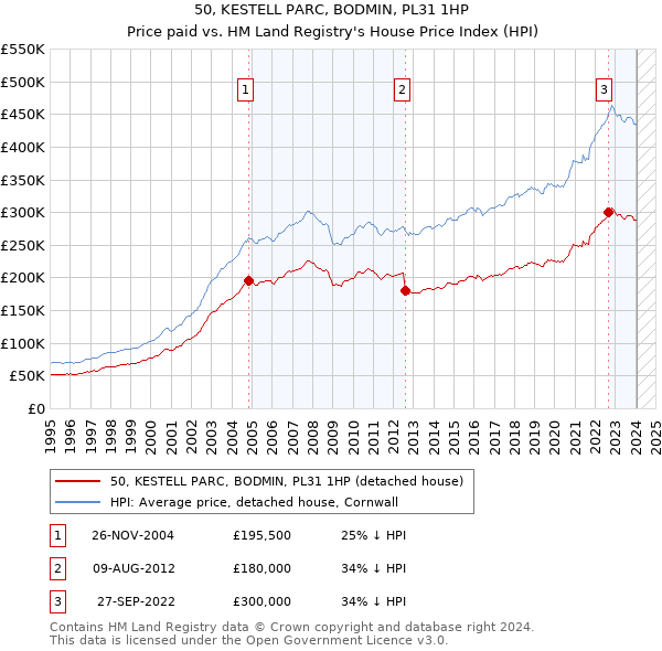 50, KESTELL PARC, BODMIN, PL31 1HP: Price paid vs HM Land Registry's House Price Index
