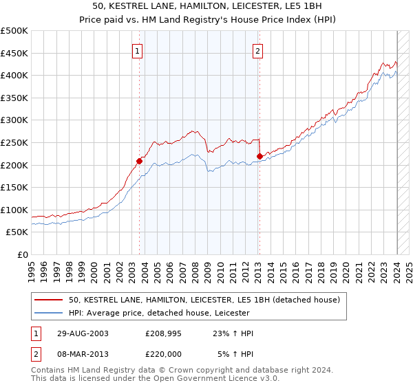 50, KESTREL LANE, HAMILTON, LEICESTER, LE5 1BH: Price paid vs HM Land Registry's House Price Index