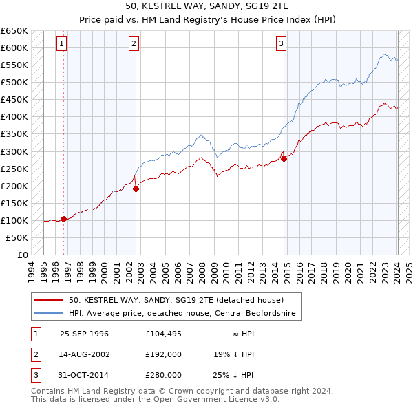 50, KESTREL WAY, SANDY, SG19 2TE: Price paid vs HM Land Registry's House Price Index