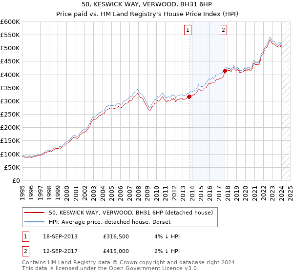 50, KESWICK WAY, VERWOOD, BH31 6HP: Price paid vs HM Land Registry's House Price Index