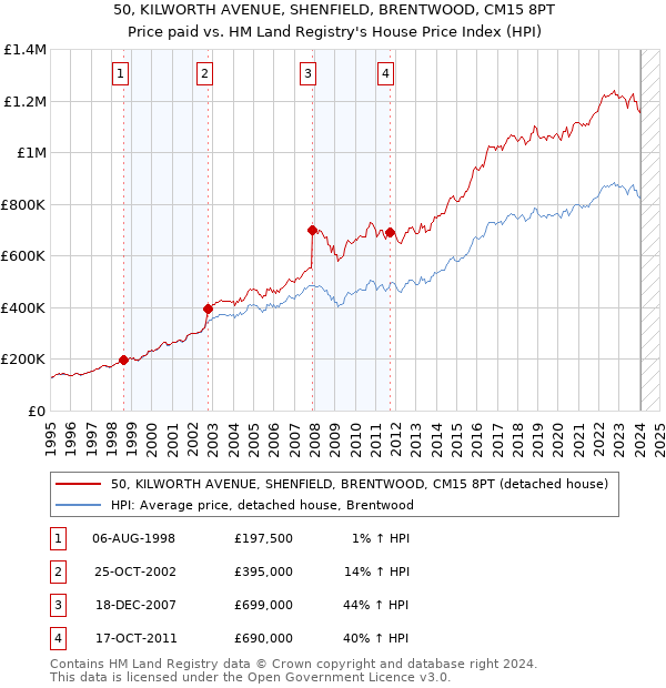 50, KILWORTH AVENUE, SHENFIELD, BRENTWOOD, CM15 8PT: Price paid vs HM Land Registry's House Price Index