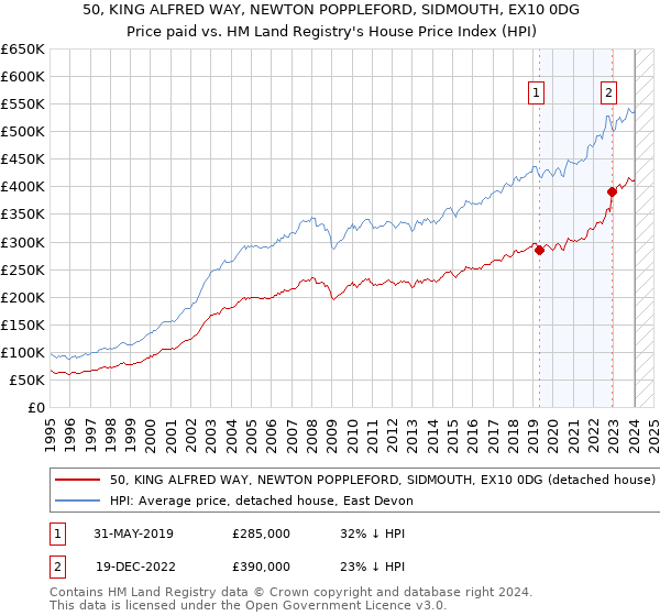 50, KING ALFRED WAY, NEWTON POPPLEFORD, SIDMOUTH, EX10 0DG: Price paid vs HM Land Registry's House Price Index