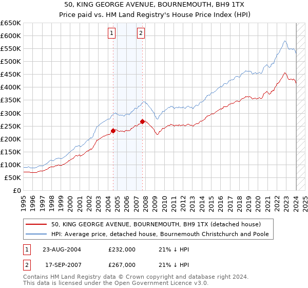 50, KING GEORGE AVENUE, BOURNEMOUTH, BH9 1TX: Price paid vs HM Land Registry's House Price Index