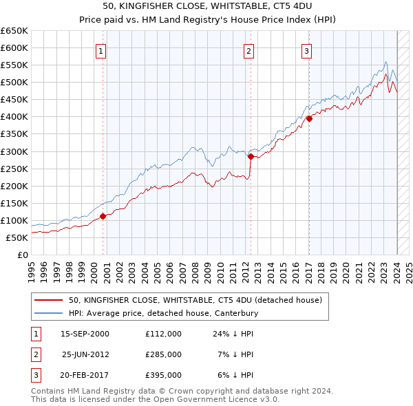 50, KINGFISHER CLOSE, WHITSTABLE, CT5 4DU: Price paid vs HM Land Registry's House Price Index