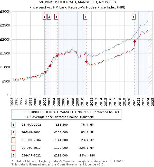 50, KINGFISHER ROAD, MANSFIELD, NG19 6EG: Price paid vs HM Land Registry's House Price Index