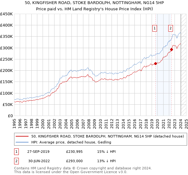 50, KINGFISHER ROAD, STOKE BARDOLPH, NOTTINGHAM, NG14 5HP: Price paid vs HM Land Registry's House Price Index