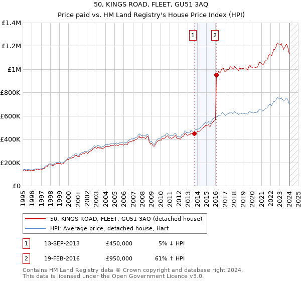 50, KINGS ROAD, FLEET, GU51 3AQ: Price paid vs HM Land Registry's House Price Index