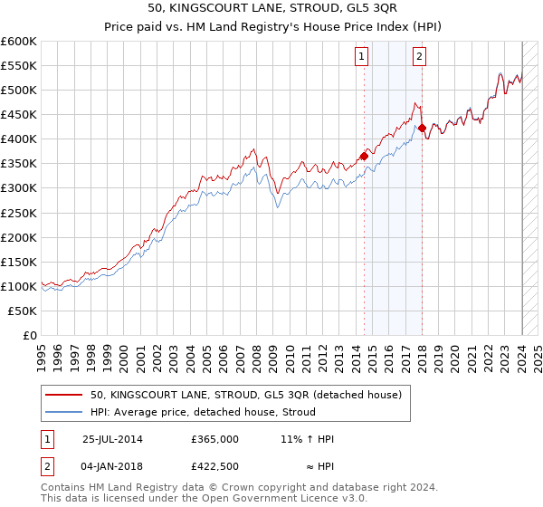 50, KINGSCOURT LANE, STROUD, GL5 3QR: Price paid vs HM Land Registry's House Price Index