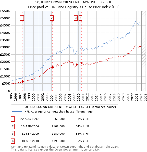 50, KINGSDOWN CRESCENT, DAWLISH, EX7 0HE: Price paid vs HM Land Registry's House Price Index