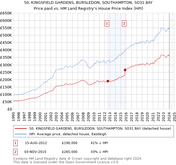 50, KINGSFIELD GARDENS, BURSLEDON, SOUTHAMPTON, SO31 8AY: Price paid vs HM Land Registry's House Price Index