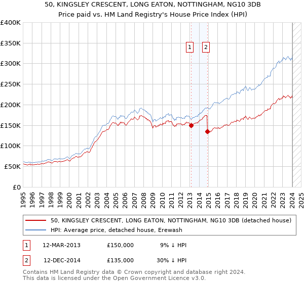 50, KINGSLEY CRESCENT, LONG EATON, NOTTINGHAM, NG10 3DB: Price paid vs HM Land Registry's House Price Index