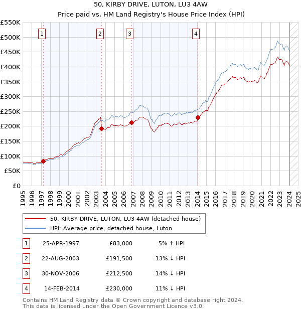 50, KIRBY DRIVE, LUTON, LU3 4AW: Price paid vs HM Land Registry's House Price Index