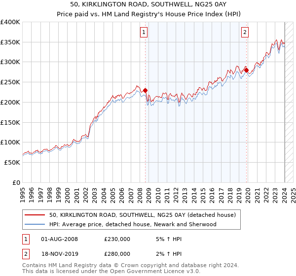50, KIRKLINGTON ROAD, SOUTHWELL, NG25 0AY: Price paid vs HM Land Registry's House Price Index