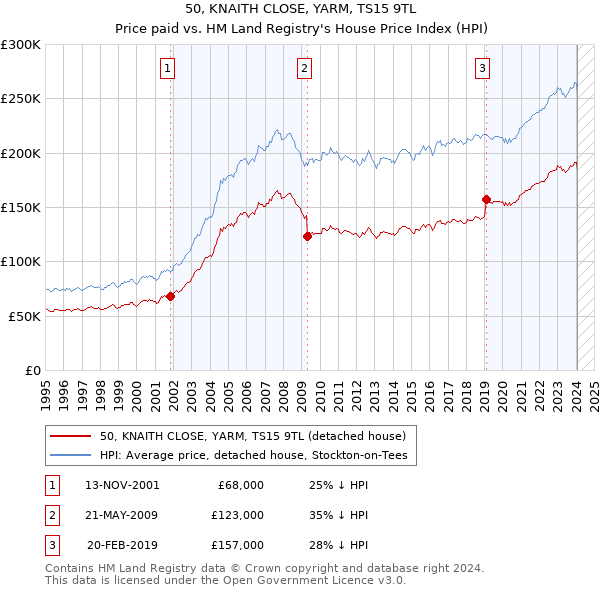 50, KNAITH CLOSE, YARM, TS15 9TL: Price paid vs HM Land Registry's House Price Index