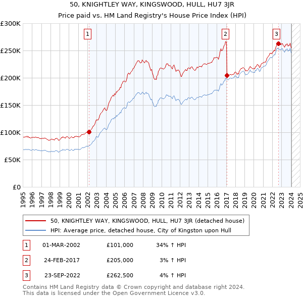 50, KNIGHTLEY WAY, KINGSWOOD, HULL, HU7 3JR: Price paid vs HM Land Registry's House Price Index