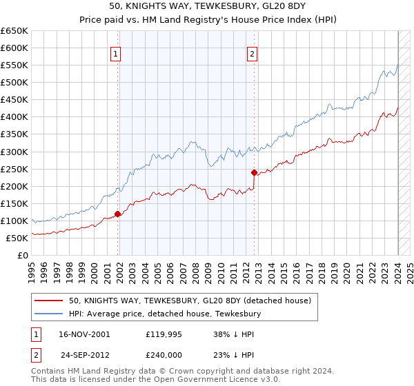 50, KNIGHTS WAY, TEWKESBURY, GL20 8DY: Price paid vs HM Land Registry's House Price Index