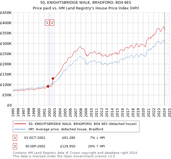 50, KNIGHTSBRIDGE WALK, BRADFORD, BD4 6ES: Price paid vs HM Land Registry's House Price Index