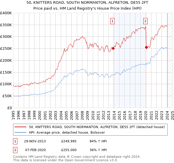 50, KNITTERS ROAD, SOUTH NORMANTON, ALFRETON, DE55 2FT: Price paid vs HM Land Registry's House Price Index