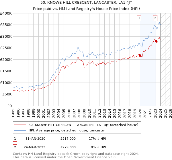 50, KNOWE HILL CRESCENT, LANCASTER, LA1 4JY: Price paid vs HM Land Registry's House Price Index