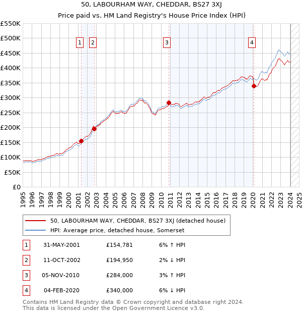 50, LABOURHAM WAY, CHEDDAR, BS27 3XJ: Price paid vs HM Land Registry's House Price Index