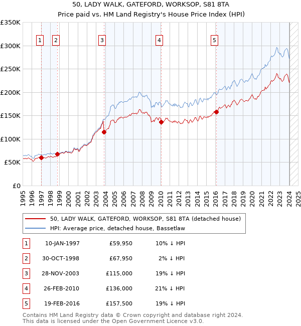 50, LADY WALK, GATEFORD, WORKSOP, S81 8TA: Price paid vs HM Land Registry's House Price Index