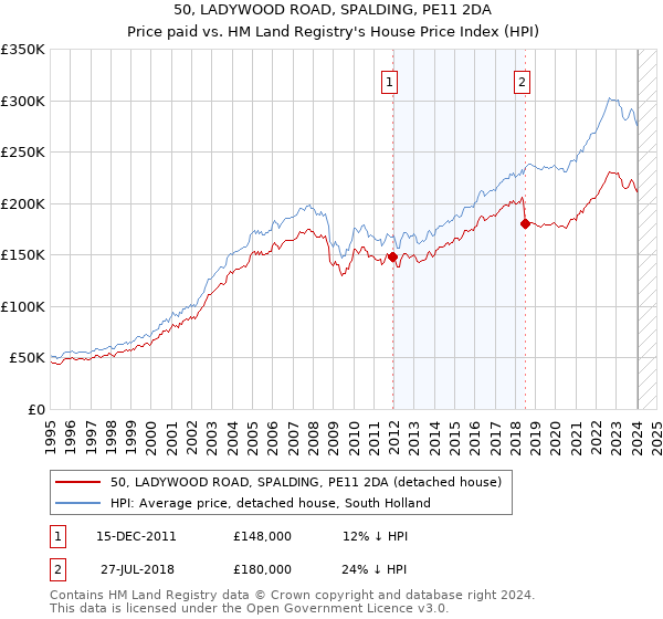 50, LADYWOOD ROAD, SPALDING, PE11 2DA: Price paid vs HM Land Registry's House Price Index