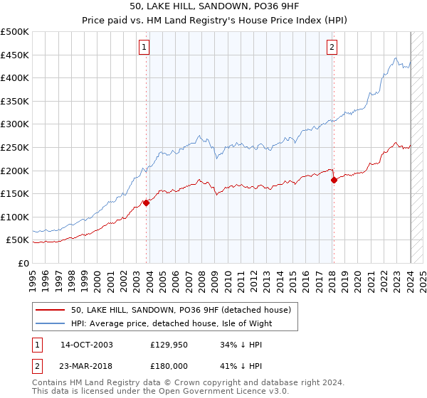 50, LAKE HILL, SANDOWN, PO36 9HF: Price paid vs HM Land Registry's House Price Index
