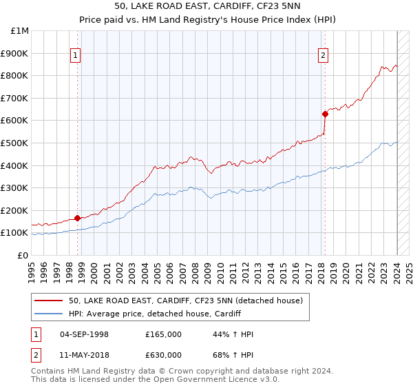 50, LAKE ROAD EAST, CARDIFF, CF23 5NN: Price paid vs HM Land Registry's House Price Index