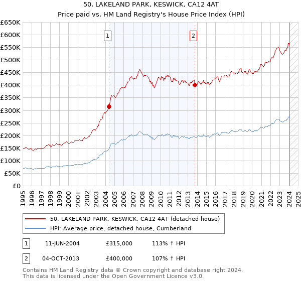 50, LAKELAND PARK, KESWICK, CA12 4AT: Price paid vs HM Land Registry's House Price Index
