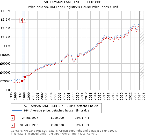 50, LAMMAS LANE, ESHER, KT10 8PD: Price paid vs HM Land Registry's House Price Index
