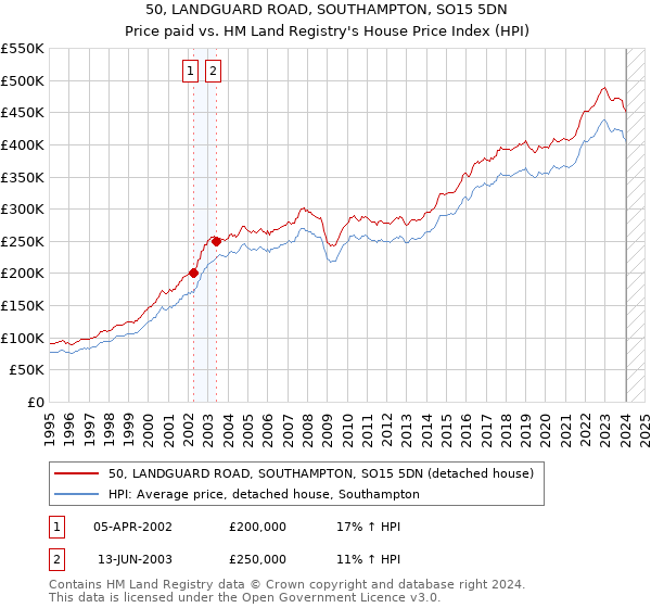 50, LANDGUARD ROAD, SOUTHAMPTON, SO15 5DN: Price paid vs HM Land Registry's House Price Index