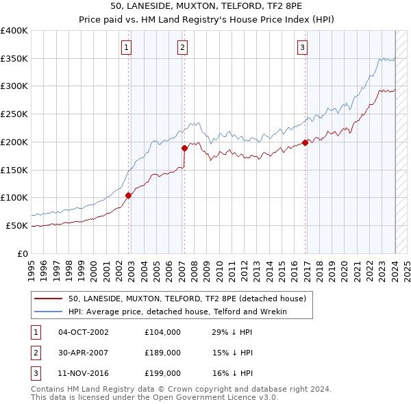 50, LANESIDE, MUXTON, TELFORD, TF2 8PE: Price paid vs HM Land Registry's House Price Index