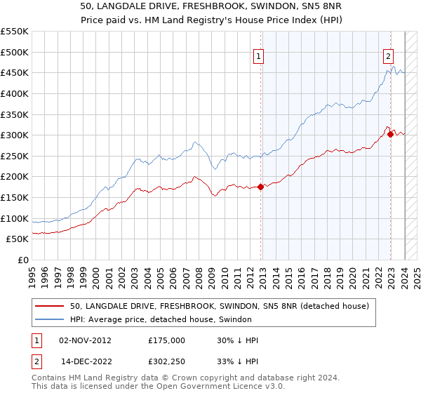 50, LANGDALE DRIVE, FRESHBROOK, SWINDON, SN5 8NR: Price paid vs HM Land Registry's House Price Index
