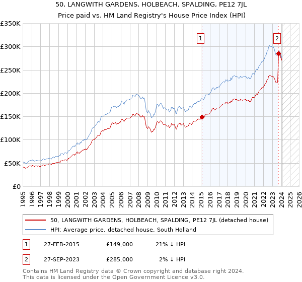 50, LANGWITH GARDENS, HOLBEACH, SPALDING, PE12 7JL: Price paid vs HM Land Registry's House Price Index