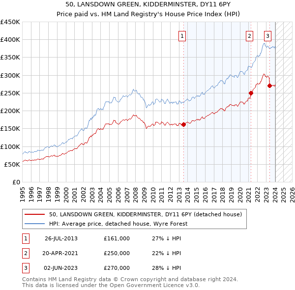 50, LANSDOWN GREEN, KIDDERMINSTER, DY11 6PY: Price paid vs HM Land Registry's House Price Index