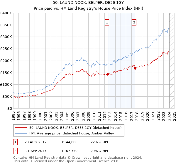 50, LAUND NOOK, BELPER, DE56 1GY: Price paid vs HM Land Registry's House Price Index