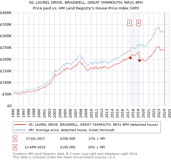 50, LAUREL DRIVE, BRADWELL, GREAT YARMOUTH, NR31 8PH: Price paid vs HM Land Registry's House Price Index