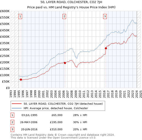 50, LAYER ROAD, COLCHESTER, CO2 7JH: Price paid vs HM Land Registry's House Price Index