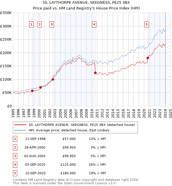 50, LAYTHORPE AVENUE, SKEGNESS, PE25 3BX: Price paid vs HM Land Registry's House Price Index