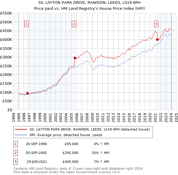 50, LAYTON PARK DRIVE, RAWDON, LEEDS, LS19 6PH: Price paid vs HM Land Registry's House Price Index