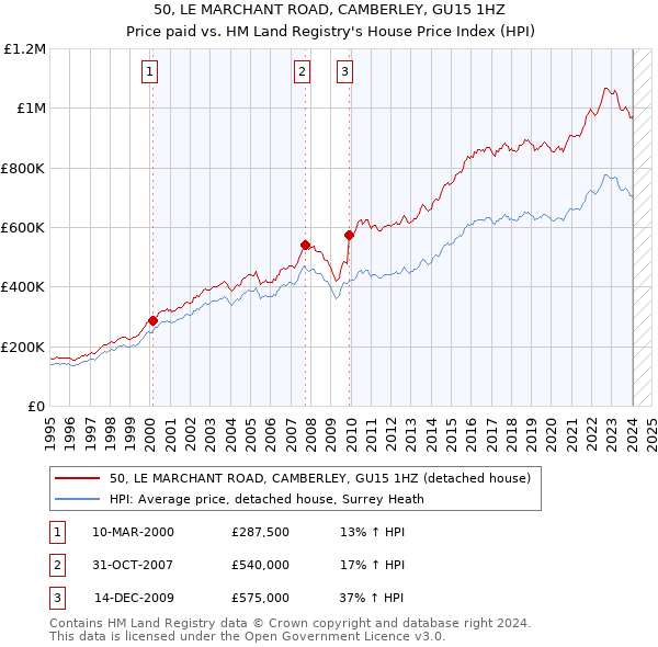 50, LE MARCHANT ROAD, CAMBERLEY, GU15 1HZ: Price paid vs HM Land Registry's House Price Index