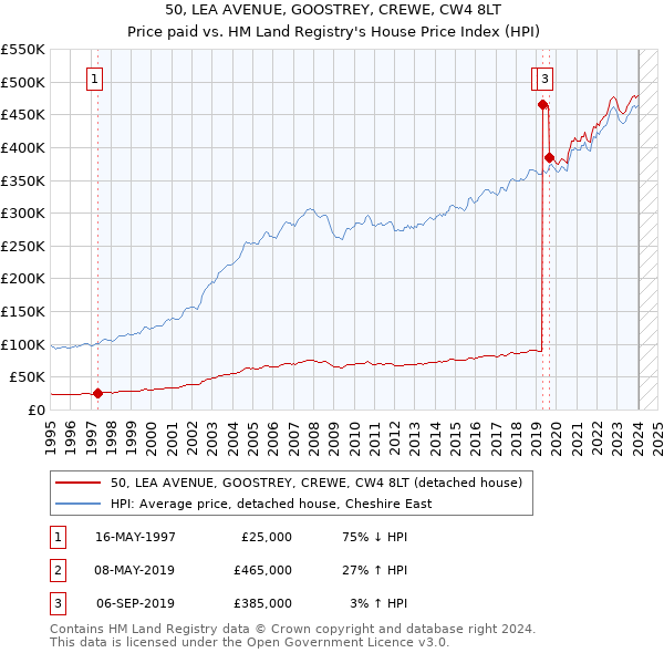 50, LEA AVENUE, GOOSTREY, CREWE, CW4 8LT: Price paid vs HM Land Registry's House Price Index