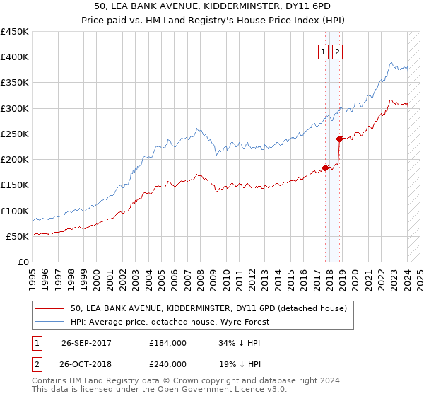 50, LEA BANK AVENUE, KIDDERMINSTER, DY11 6PD: Price paid vs HM Land Registry's House Price Index