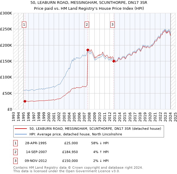 50, LEABURN ROAD, MESSINGHAM, SCUNTHORPE, DN17 3SR: Price paid vs HM Land Registry's House Price Index