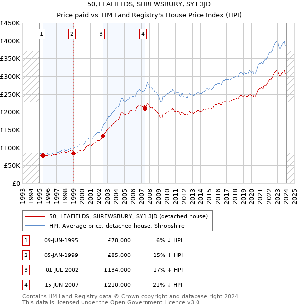 50, LEAFIELDS, SHREWSBURY, SY1 3JD: Price paid vs HM Land Registry's House Price Index